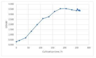 Growth of N. gaditana (OD680)