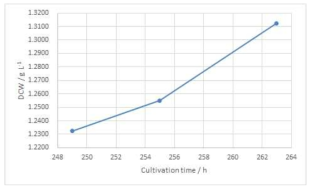 Final dry cell weight of N. gaditana