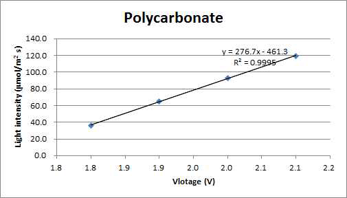 Voltage vs. light intensity calibration curve