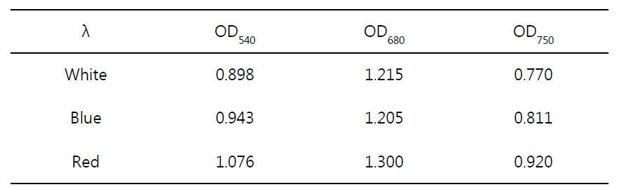 Optical density of N. gaditana from turbidostat cultivation at steady state under each light illumination