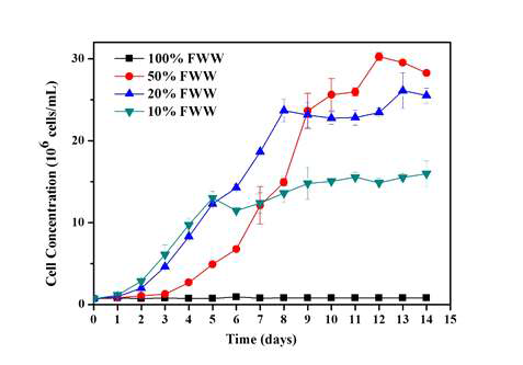 Cell concentration at diluted FWW media