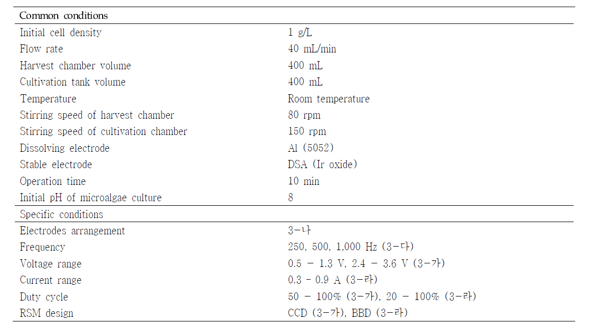 Conditions of the continuous electrolytic microalgae (CEM) harvest system