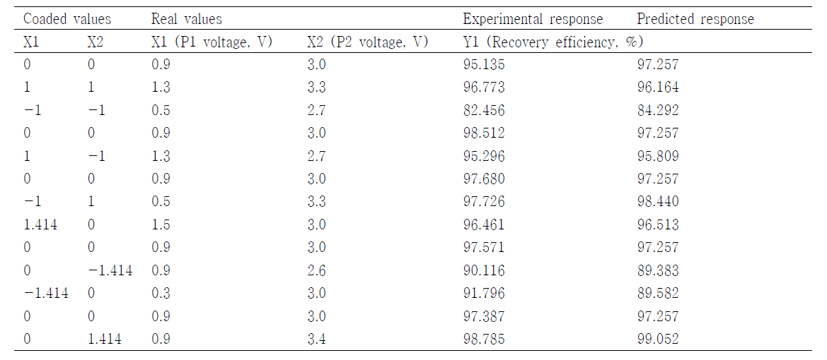 The Central Composite Circumscribed (CCC) design of the variables, experimental response and predicted response regarding recovery efficiency