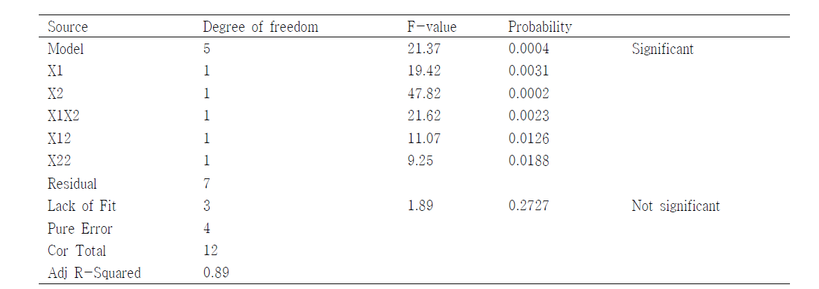 Analysis of variance (ANOVA) for recovery efficiency in optimization of P1 and P2 voltages in PE