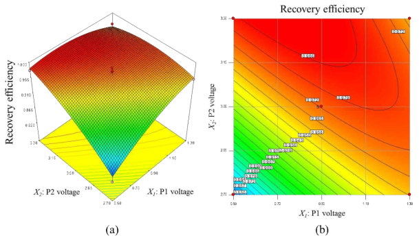 (a) surface plot and (b) Contour of recovery efficiency showing the effect of P1 and P2 voltages of PE