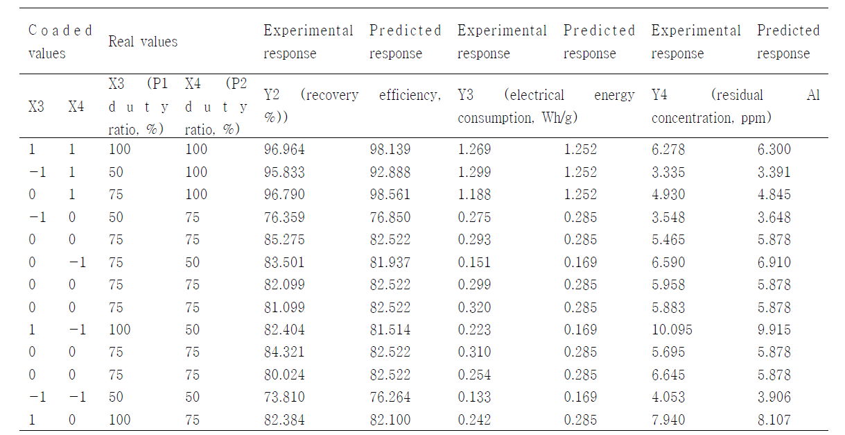 The Central Composite Face-centered (CCF) design of the variables, experimental response and predicted response regarding recovery efficiency, electrical energy consumption and residual Al concentration