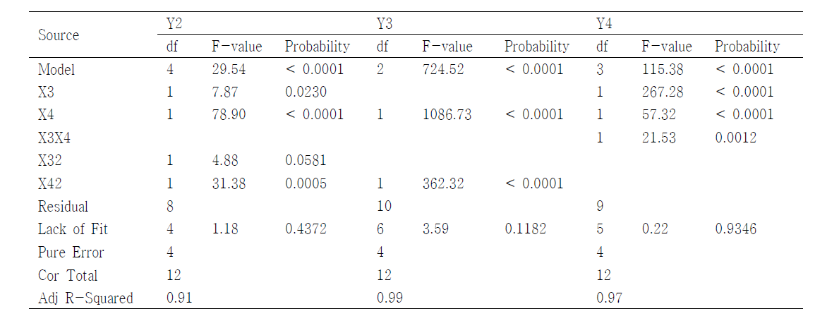 Analysis of variance (ANOVA) for recovery efficiency, electrical energy consumption and residual Al concentration with employing pulsed DC of PE