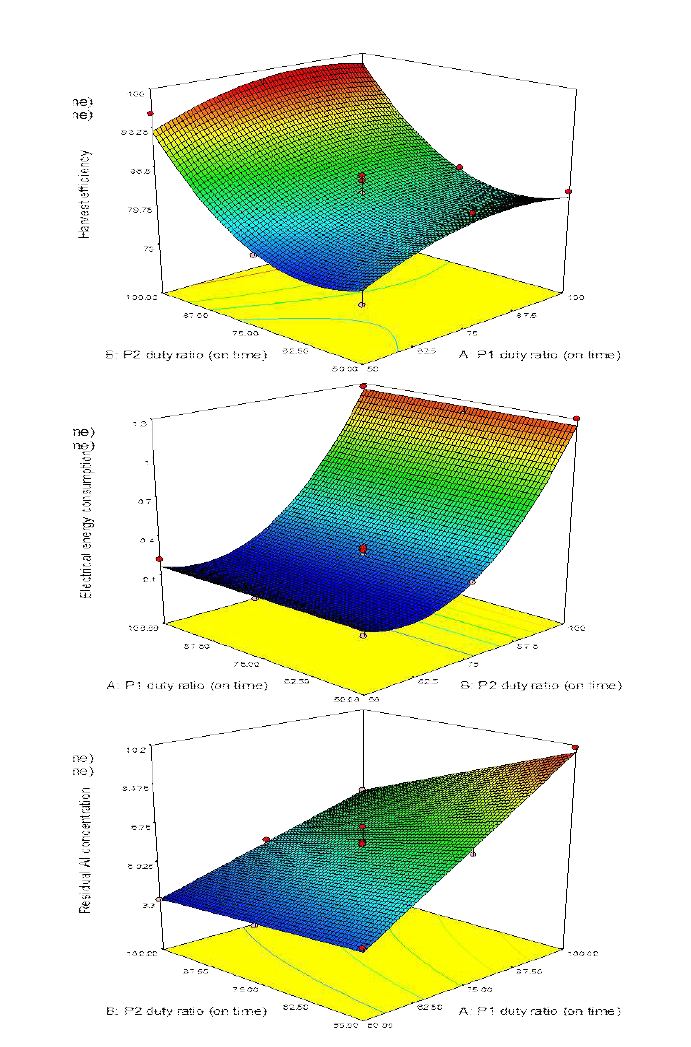 Surface plot of recovery efficiency, electrical energy consumption and residual Al concentration regarding the effect of P1 and P2 duty ratio of PE