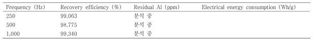 The effect of frequency with pulsed direct current in continuous harvest system