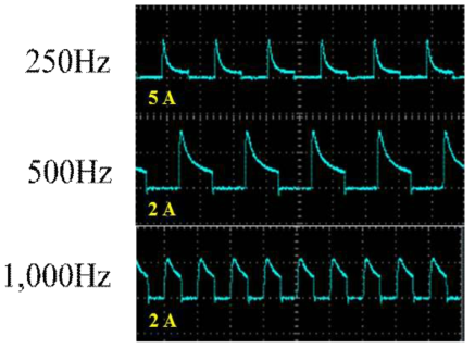 Oscilloscope images depending on frequency