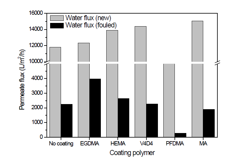 기능성 고분자로 코팅된 멤브레인의 순수물의 투과유속(water flux (new))과, 미세조류 여과 후 오염된 멤브레인의 순수물의 투과유속(water flux (fouled))