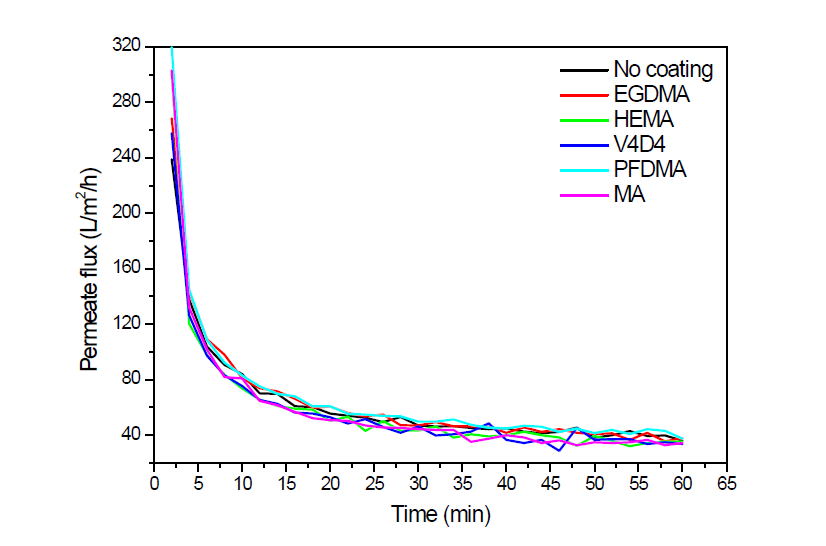 미세조류 수확 시 기능성 고분자로 코팅된 멤브레인의 투과 유속 변화