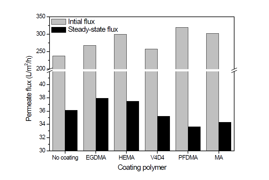 미세조류 수확 시 기능성 고분자로 코팅된 멤브레인의 초기 투과 유속과 정상 상태의 투과 유속