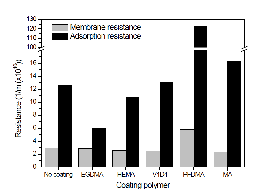 기능성 고분자로 코팅된 멤브레인의 자체 저항 (Membrane resistance)과 미세조류 여과 시 흡착에 의한 저항 (Adsorption resistance)