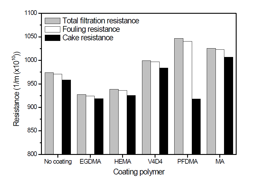 미세조류 여과 시 기능성 고분자로 코팅된 멤브레인의 총 여과저항 (Total filtration resistance), 오염에 의한 저항 (Fouling resistance), cake layer에 의한 저항 (Cake resistance)