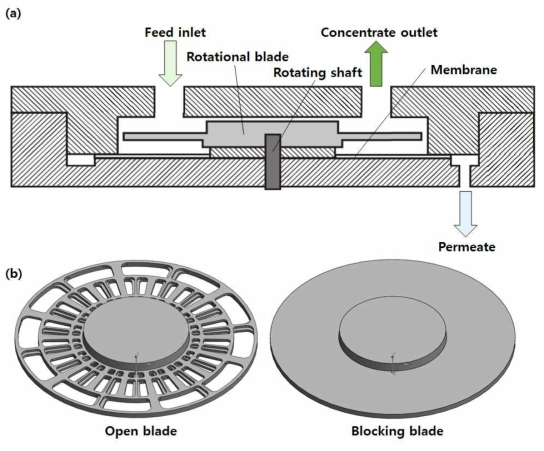 (a) 회전형 dynamic filtration 장비의 단면도, (b) dymaic filtration 장비에 장착된 2가지 타입의 회전형 블레이드