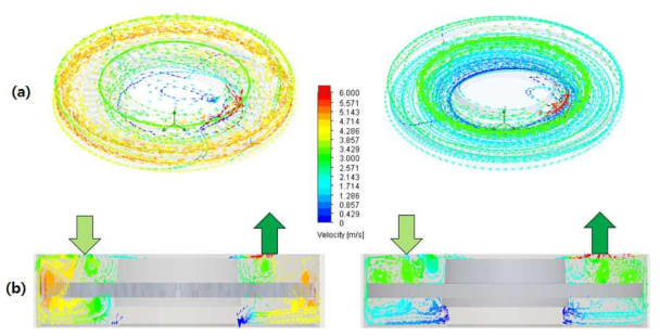 회전속도 800 rpm에서 open blade (왼쪽)와 blocking blade (오른쪽)의 (a) 장비 내부의 유체 속도 분포도와 (b) 장비 단면의 유체 속도 분포도