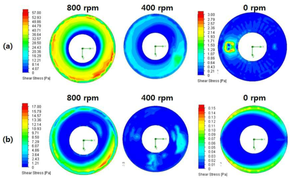 (a) open blade와 (b) blocking blade의 회전속도 800, 400, 0 rpm 일 때, 멤브레인 표면에서의 shear stress 분포도