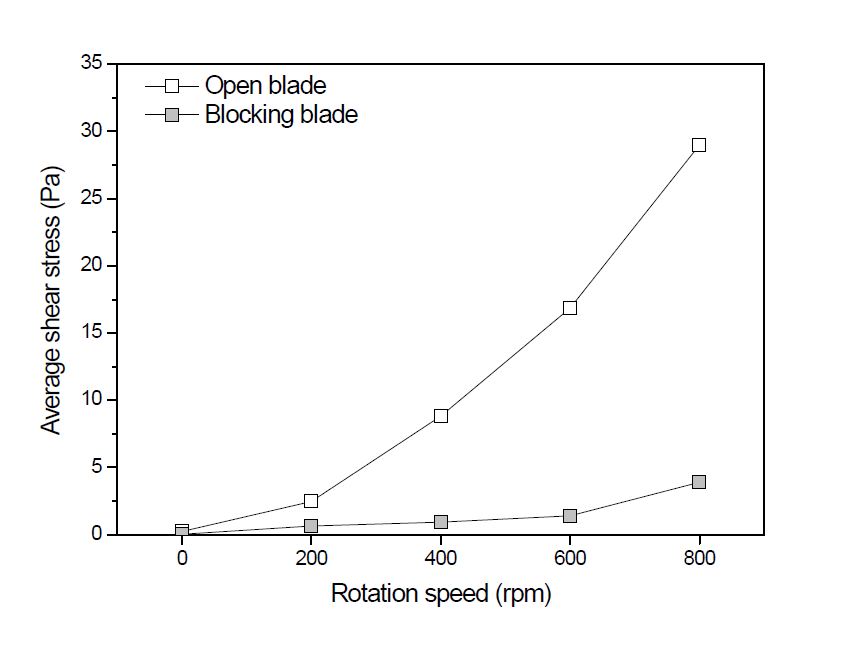 두 블레이드의 회전속도에 따라 멤브레인 표면에 생성된 shear stress의 평균값