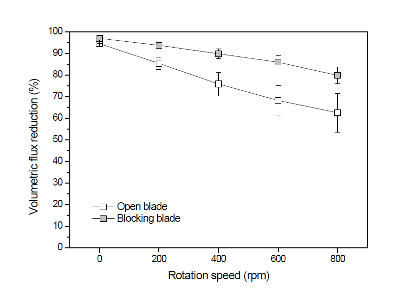 회전속도와 블레이드 타입에 따른 투과 유속 감소율