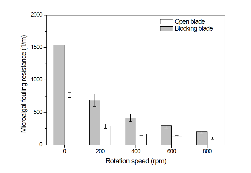 회전속도와 블레이드 타입에 따른 멤브레인 오염에 의한 저항