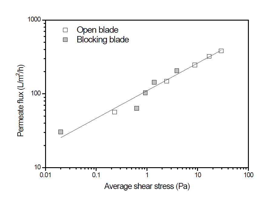 멤브레인 표면이 받는 shear stress의 평균값과 정상 상태의 투과 유속의 관계