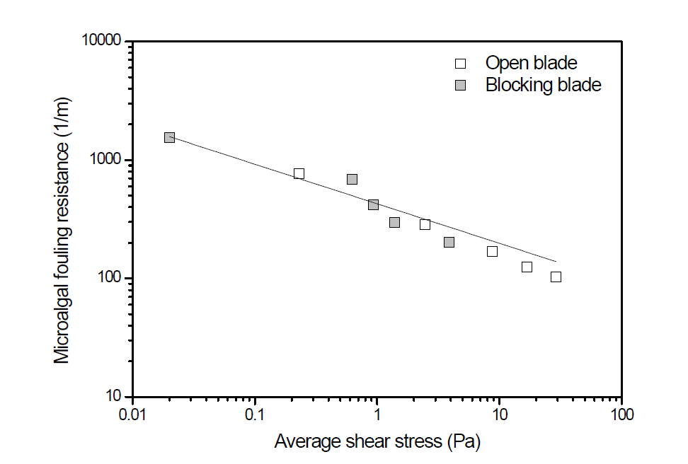 멤브레인 표면이 받는 shear stress의 평균값과 멤브레인 오염에 의한 저항의 관계