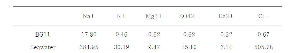 Ion compositions (mM) of BG11 growth medium and seawater used in study