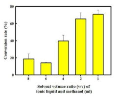 IL 대 메탄올 비율 (v/v)을 통한 직접 전환 효율 비교