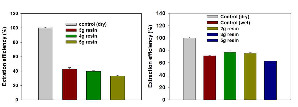 수지를 이용한 지질 추출 효율 Tetraselmis sp. (왼쪽), Aurantiochytrium sp. (오른쪽)