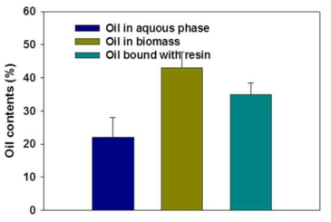 Distribution of oil in different phase, oil bound with biomass, oil released into water and oil bound with resin