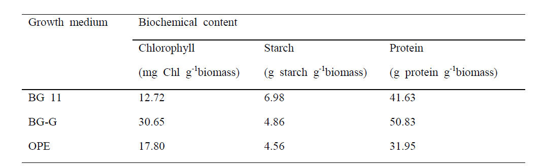 배지에 따른 Biochemical 함량의 변화