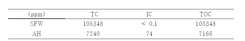 두 폐수의 TOC 분석
