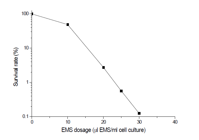 EMS dosage 별 C. vulgaris의 생존률