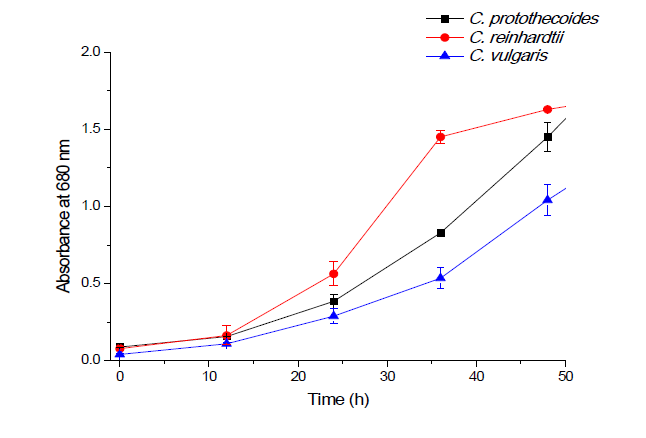 Growth curves of three microalgae species, C. protothecoides, C. reinhardtii, and C. vulgaris