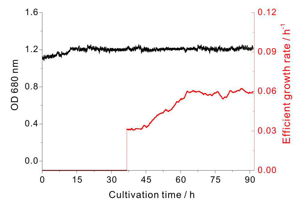 Effective growth rate and optical density at 680 nm of mixed culture of three species