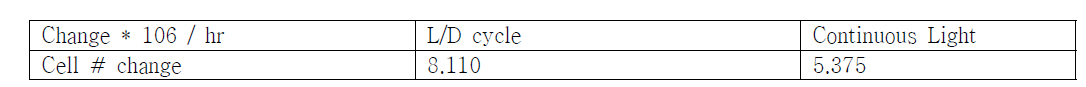 밤낮주기를 주었을 때와 지속적은 빛을 주었을 때의 세포 분화 속도의 차이