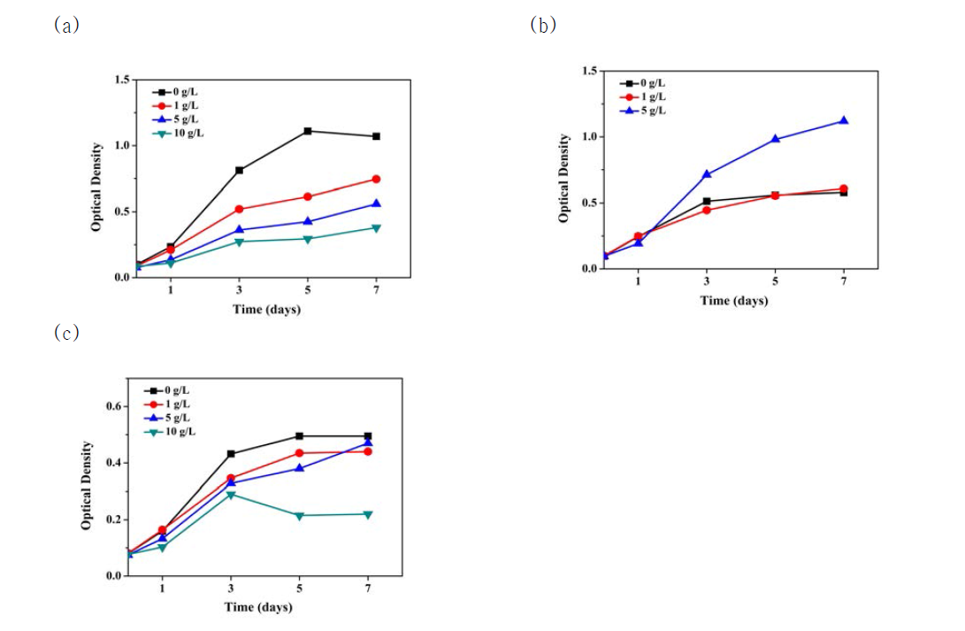 Tetraselmis 3종의 초산 농도에 따른 성장 변화 ((a) T. suecica CCAP 66/4, (b) T. striata CCAP 66/16, (c) T. suecica CCAP 66/22D)