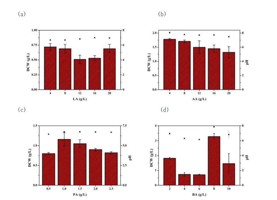 각 휘발성 유기산 농도에 따른 Aurantiochytrium의 성장과 pH 차이 ((a) 젖산, (b) 초산, (c) 프로피온 산, (d) 뷰티릭 산)