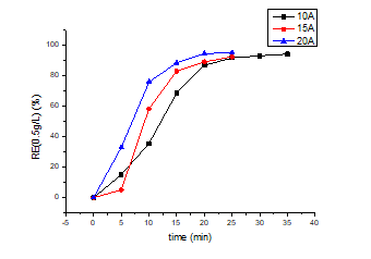 0.5g/L의 미세조류 초기농도와 각각의 전류에서 시간에 따른 수확률의 변화