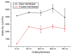 코팅두께에 따른 새 멤브레인의 순수물의 투과유속과 미세조류 여과 후 오염된 멤브레인의 순수물의 투과유속