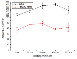 코팅두께에 따른 미세조류 여과 시 코팅된 멤브레인의 초기 투과 유속과 정상 상태의 투과 유속