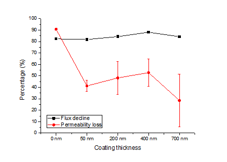 코팅두께에 따른 코팅된 멤브레인의 미세조류 여과로 인한 투과유속 감소율과 투과성 손실률