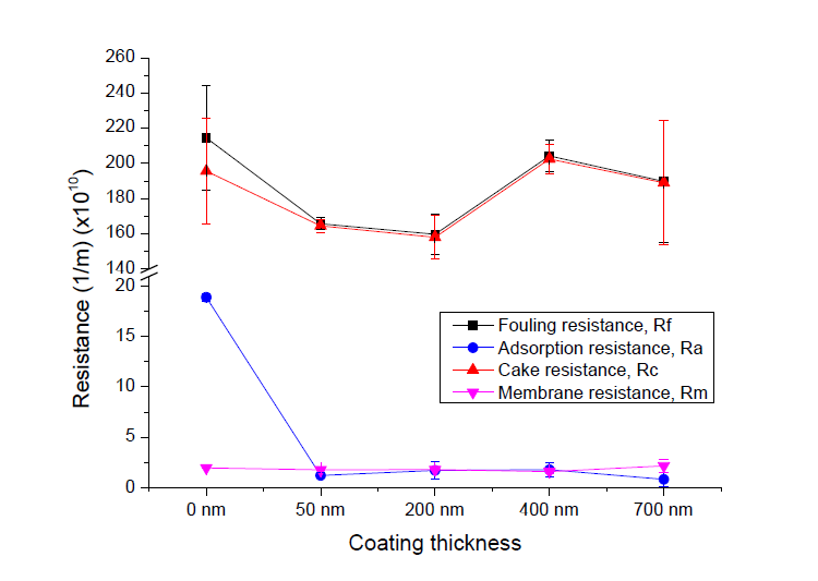 코팅두께에 따른 멤브레인의 자체 저항과 미세조류 여과 시 멤브레인 오염, 흡착, cake layer에 의한 저항