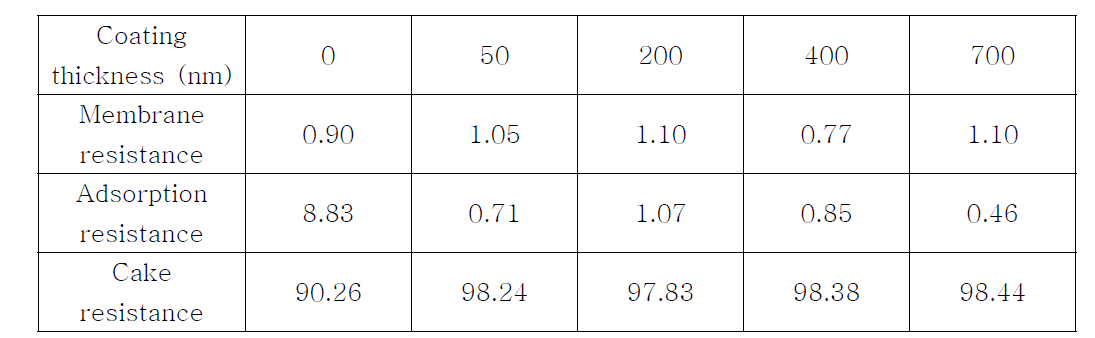 각 코팅두께의 총 여과저항 중 각 저항이 차지하는 비율 (단위 : %)
