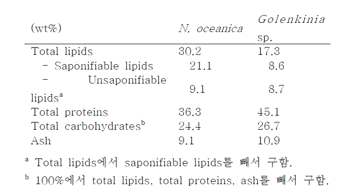 실험에 사용된 미세조류의 생화학적 조성