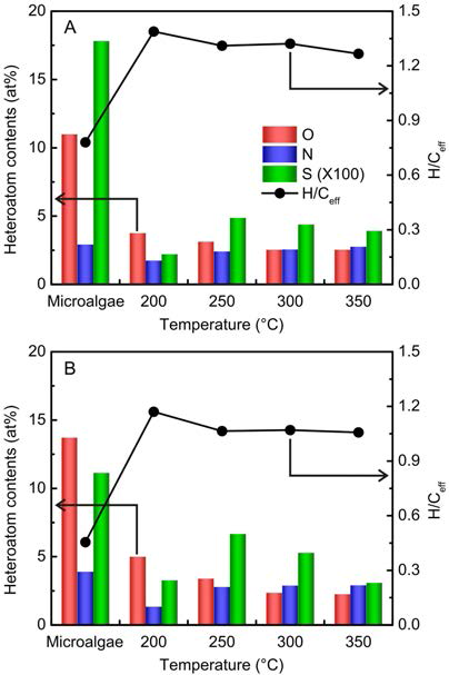 (A) N. oceanica (B) Golenkinia sp. 의 온도에 따른 바이오크루드 heteroatom 함량 및 effective H/C ratio