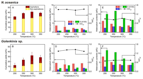 (A) N. oceanica (B) Golenkinia sp. 바이오크루드의 아스팔텐, 비아스팔텐 함량. (C, D) 비아스팔텐의 heteroatom 함량 및 H/Ceff. (E, F) 아스팔텐의 heteroatom 함량 및 H/Ceff