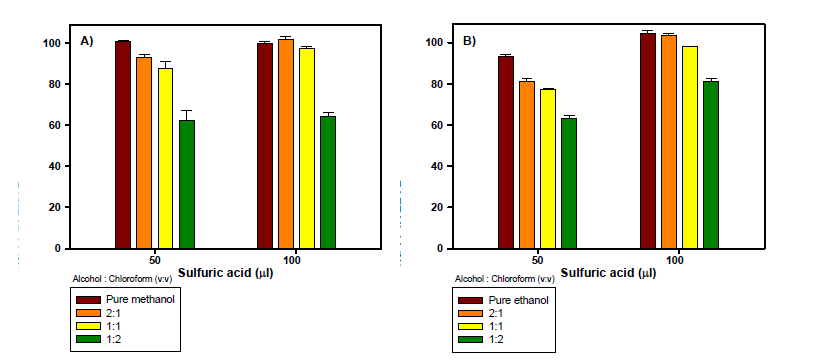 알코올-클로로포름 혼합 부피비와 그에 따른 수득률(%). 두 그래프는 각각 A)메탄올, B)에탄올을 이용