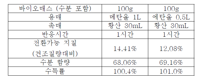 1차 반응으로 선택된 transesterification 반응조건과 수득률